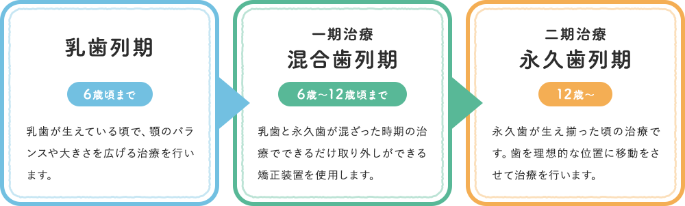 乳歯列期 → 一期治療混合歯列期 → 二期治療・永久歯列期