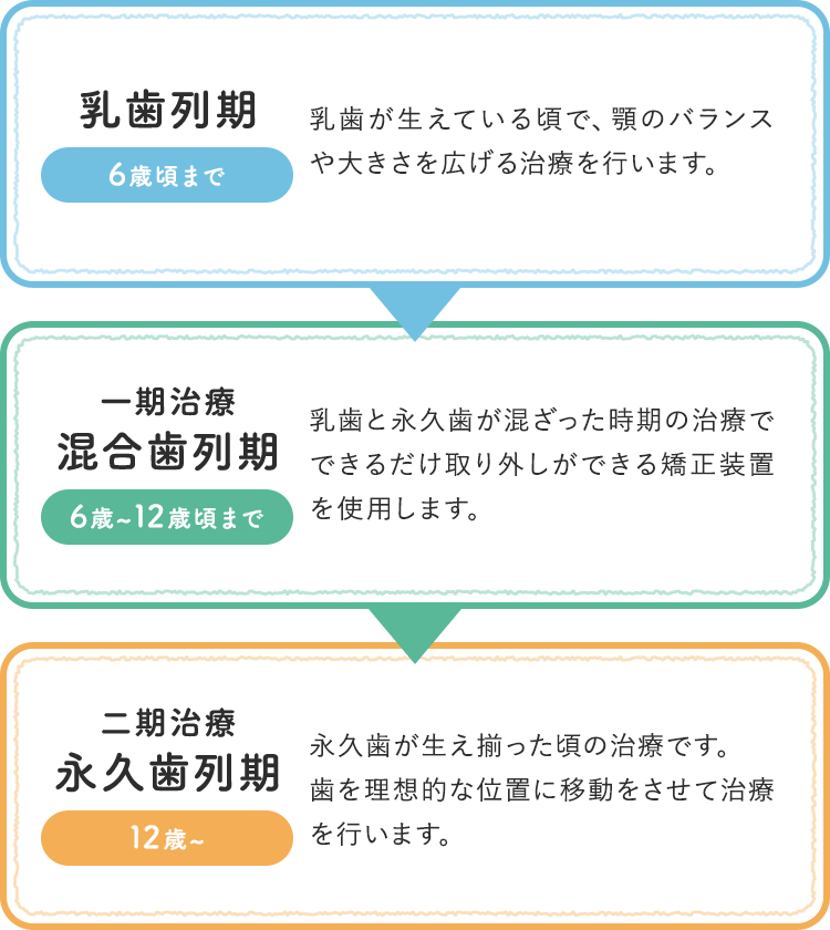 乳歯列期 → 一期治療混合歯列期 → 二期治療・永久歯列期